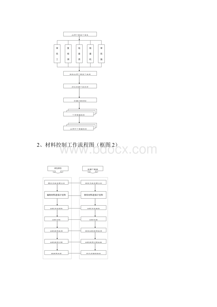 监理质量控制基本程序含流程图.docx_第2页