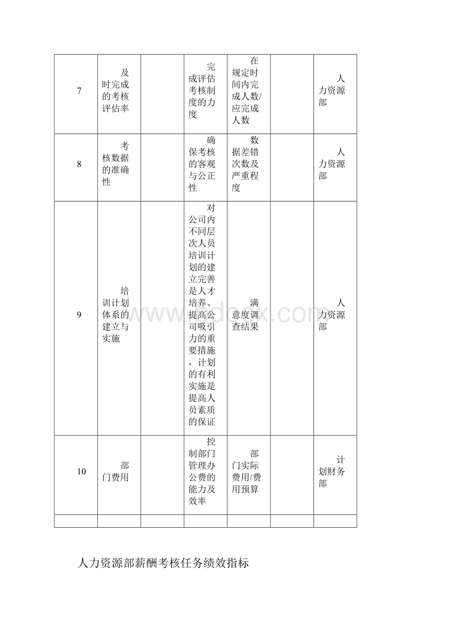 岗位任务绩效指标doc.docx_第3页