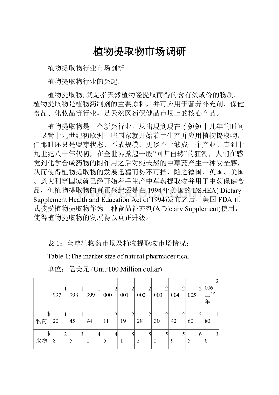 植物提取物市场调研.docx