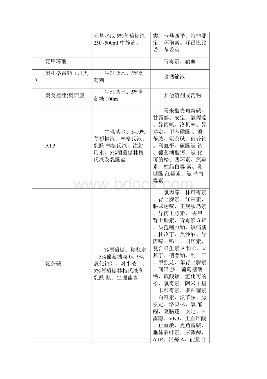 常用注射药物可配伍输液与配伍禁忌参考表.docx_第2页