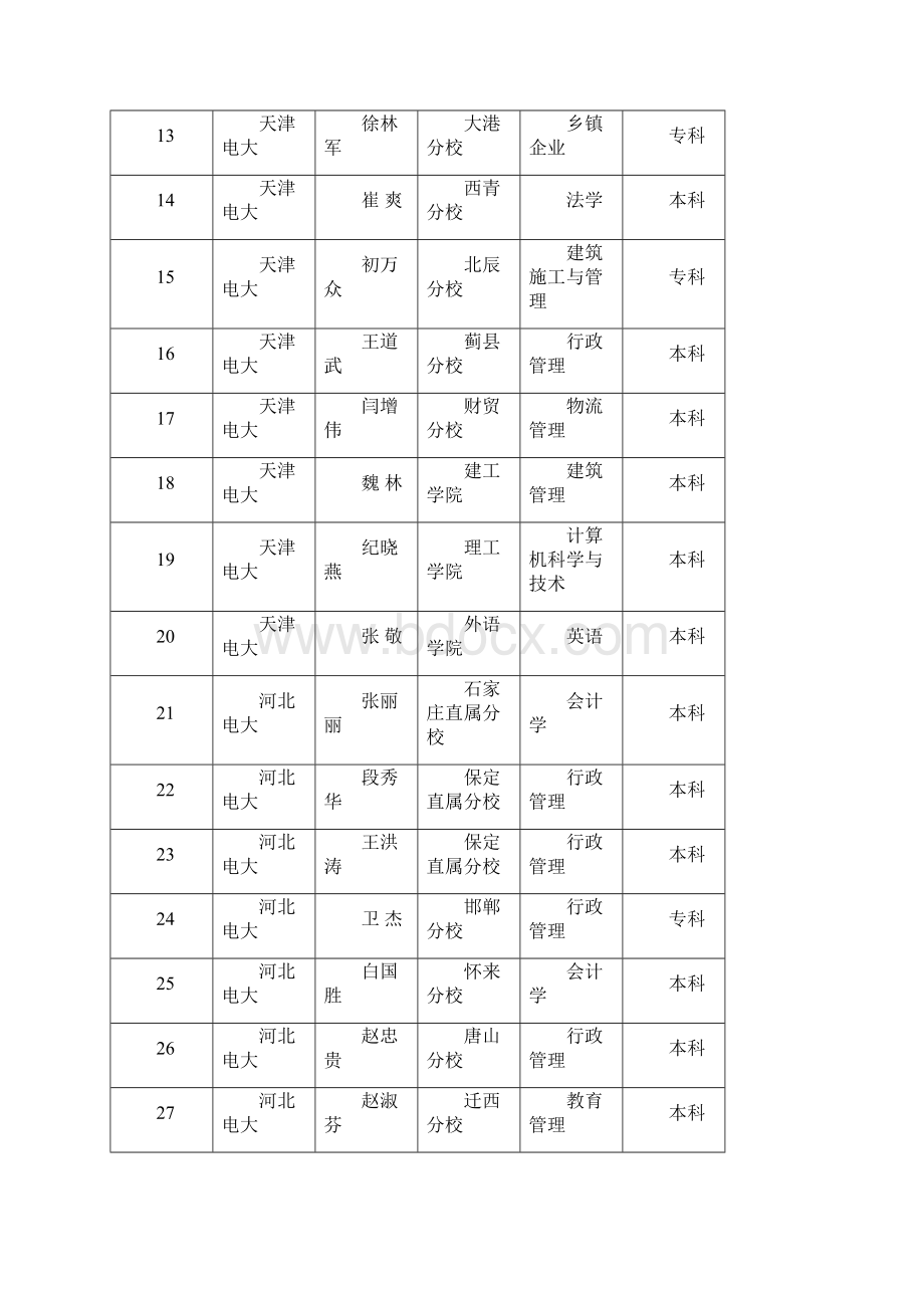 度中央广播电视大学优秀毕业生评审结果公示.docx_第2页