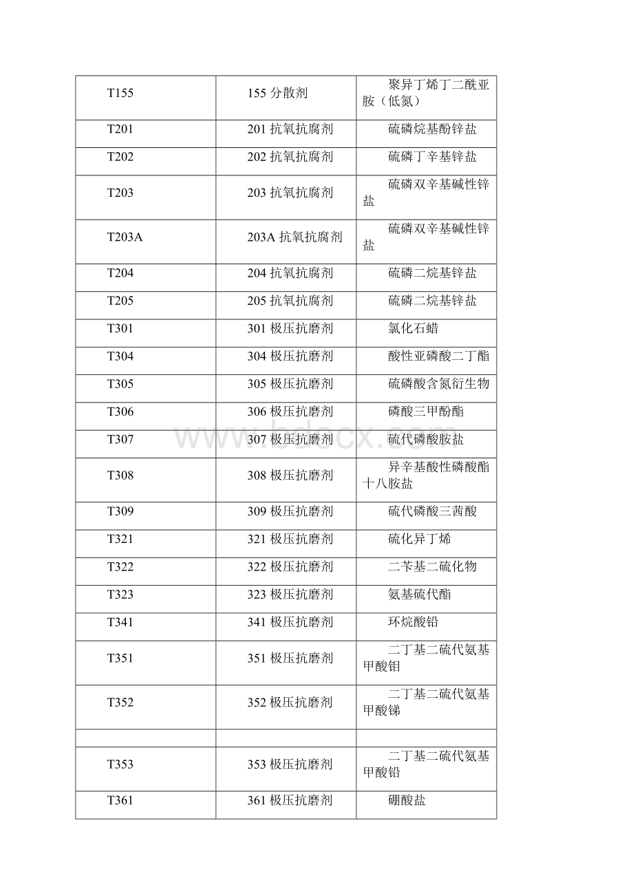 石油润滑油添加剂.docx_第2页