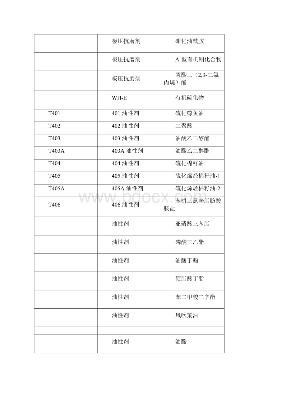 石油润滑油添加剂.docx_第3页