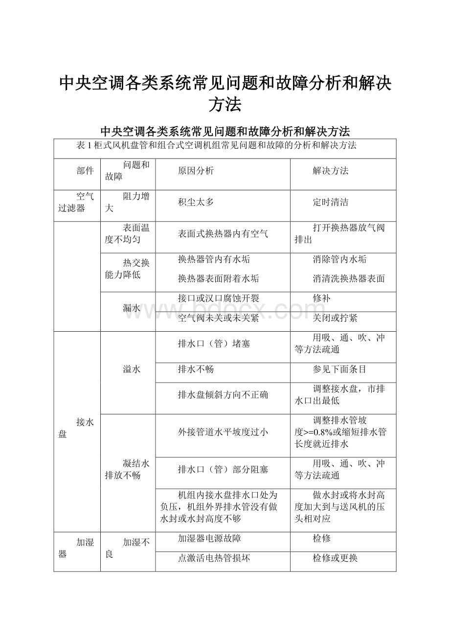 中央空调各类系统常见问题和故障分析和解决方法.docx_第1页