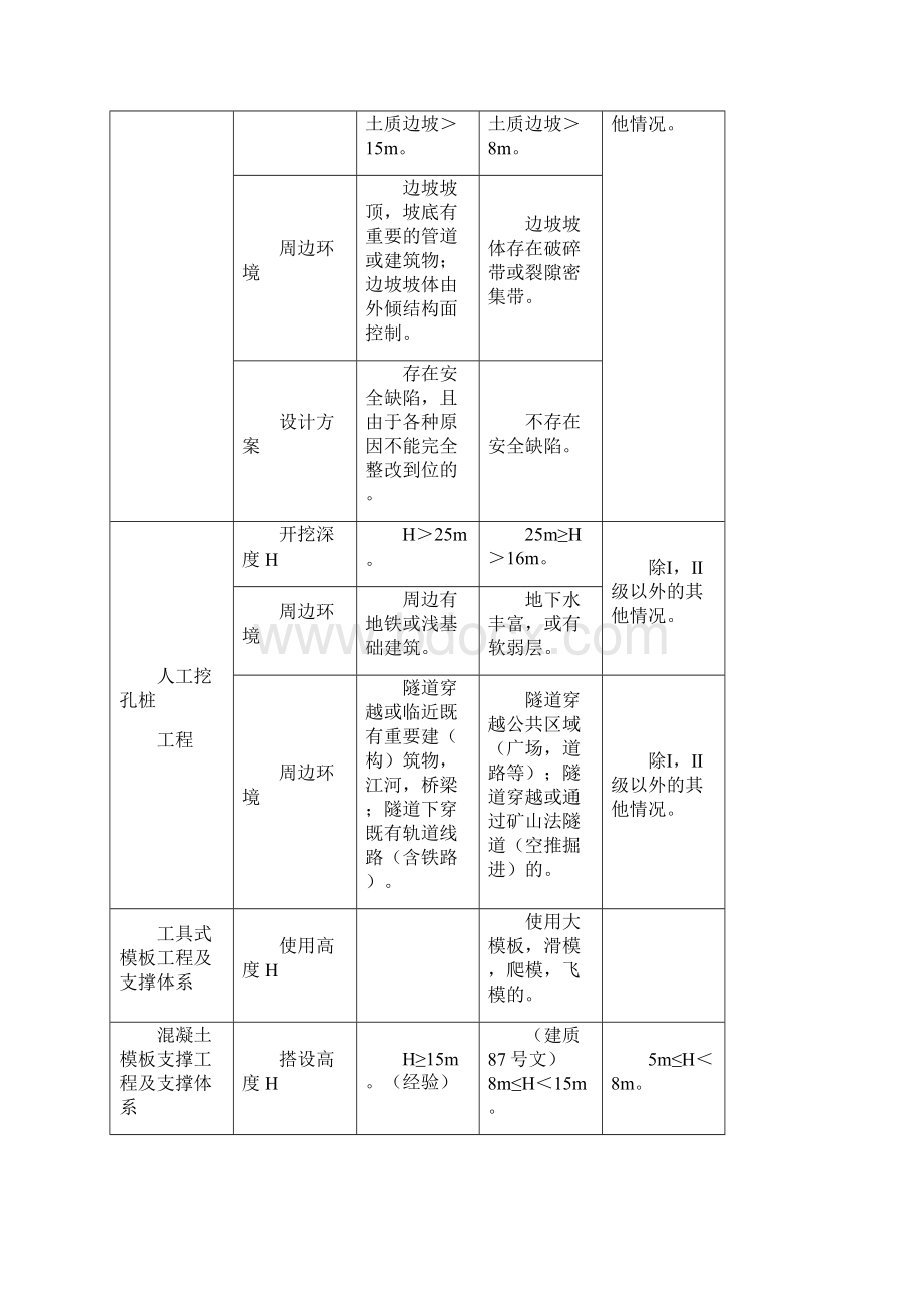 危大工程分级标准.docx_第2页