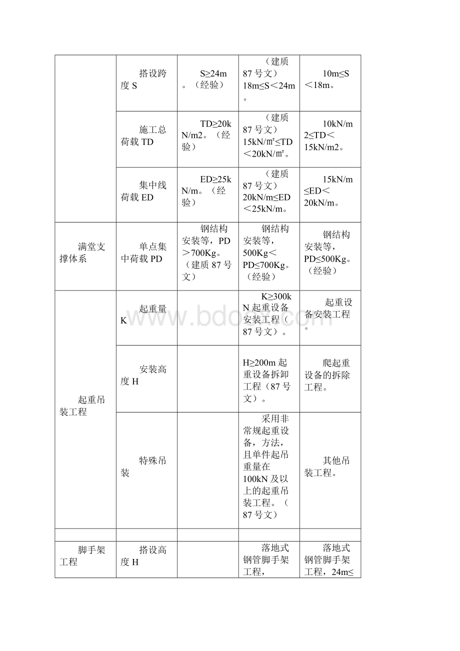 危大工程分级标准.docx_第3页