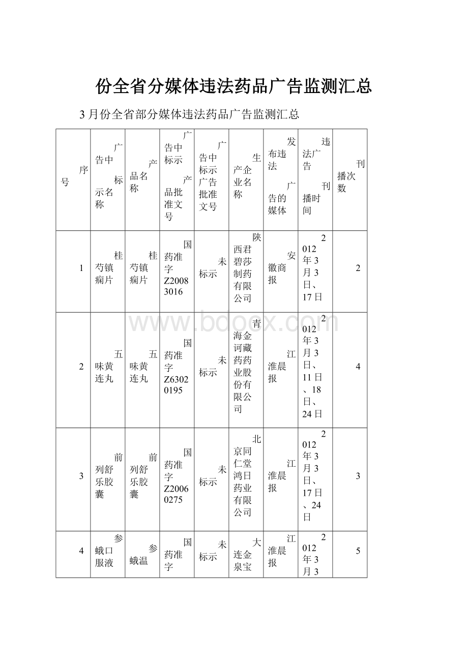 份全省分媒体违法药品广告监测汇总.docx