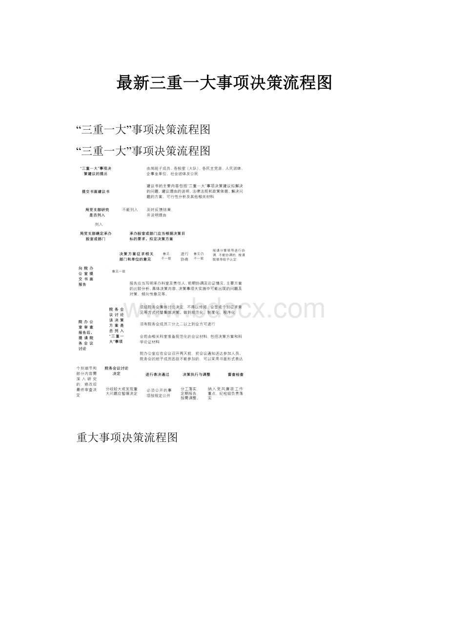 最新三重一大事项决策流程图.docx_第1页