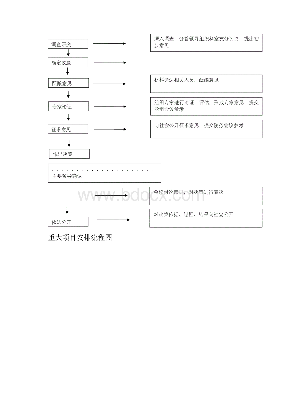 最新三重一大事项决策流程图.docx_第2页