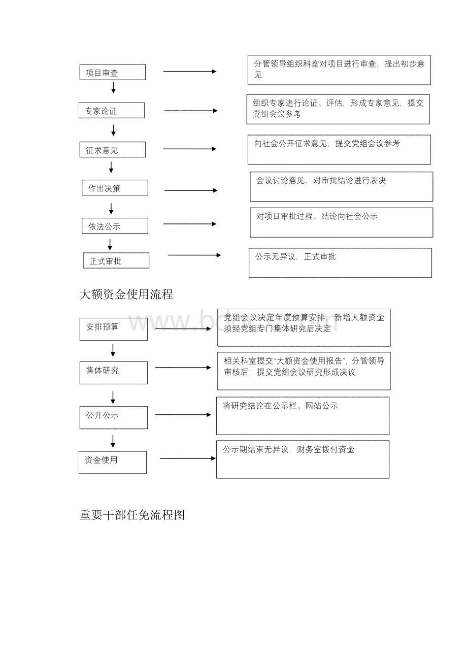 最新三重一大事项决策流程图.docx_第3页