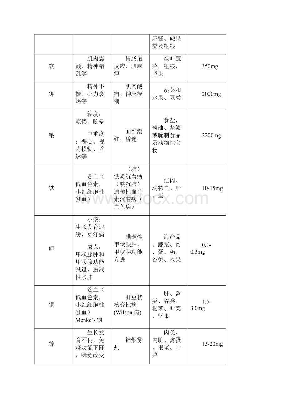 膳食营养素缺乏参考资料Microsoft Word 文档.docx_第3页