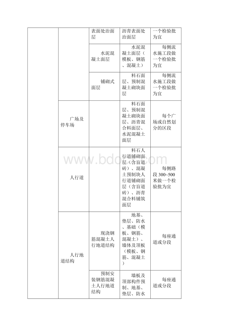 市政工程分部分项划分表全套.docx_第2页