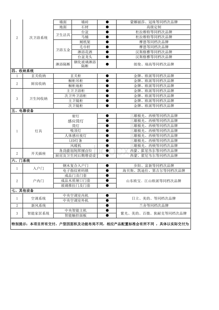 某房地产(现代轻奢)户内精装标准配置表-装修标准3590元㎡.docx_第2页