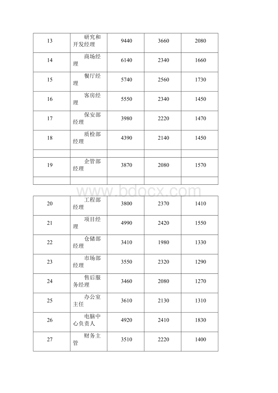 xxxx最新工资指导价武汉市.docx_第2页