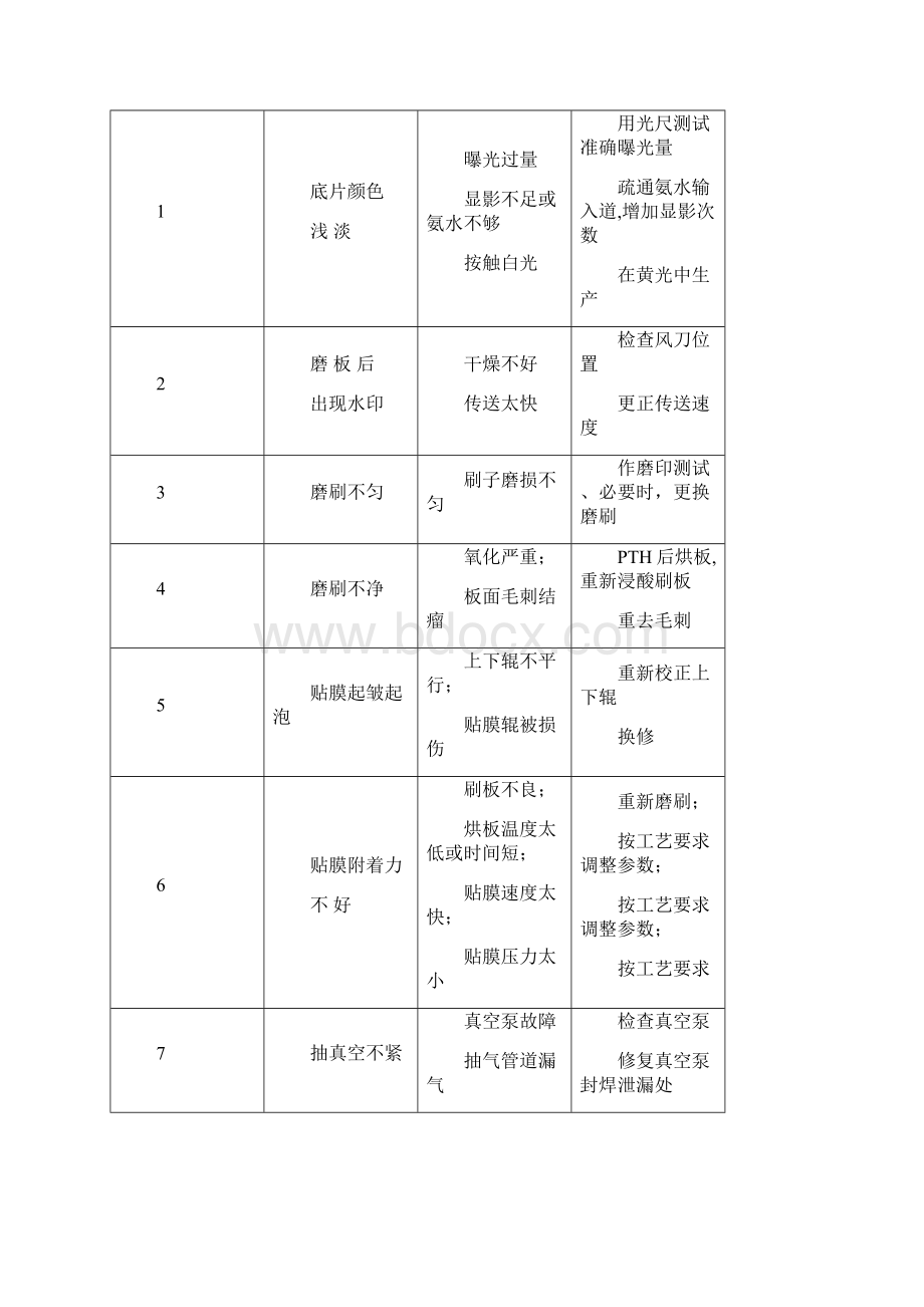 pcb常见问题及处理方法.docx_第2页