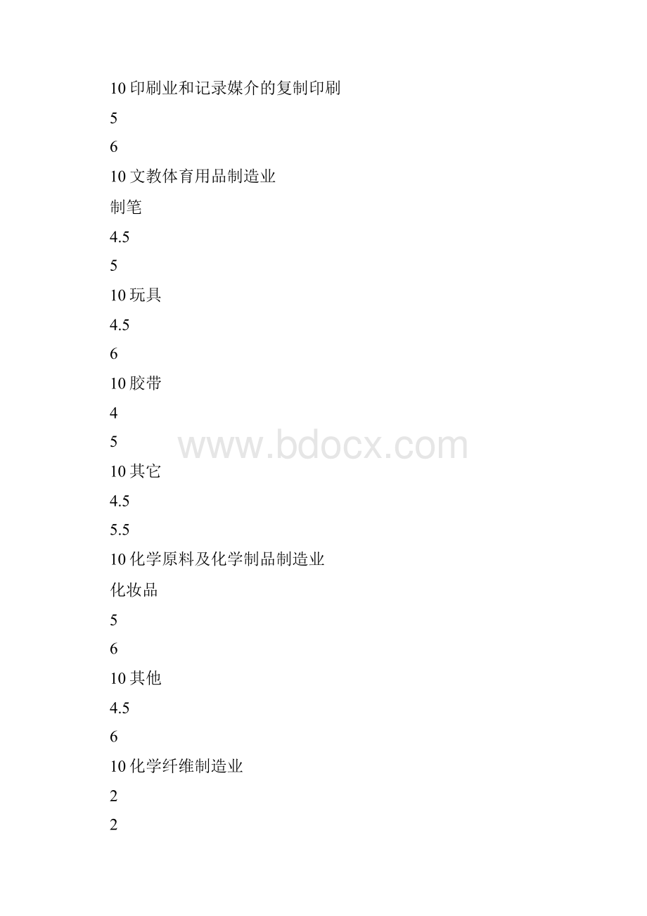 分行业增值税税负率和企业所得税应税所得率预警值.docx_第2页