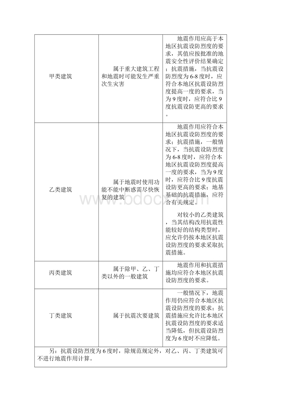 建筑结构几种等级类别的划分.docx_第2页