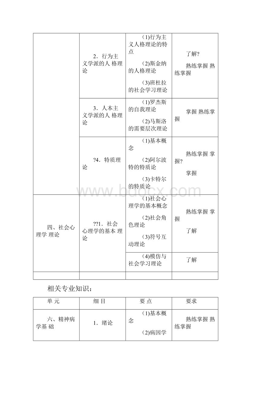 心理治疗师中级考试大纲综合打印版.docx_第3页