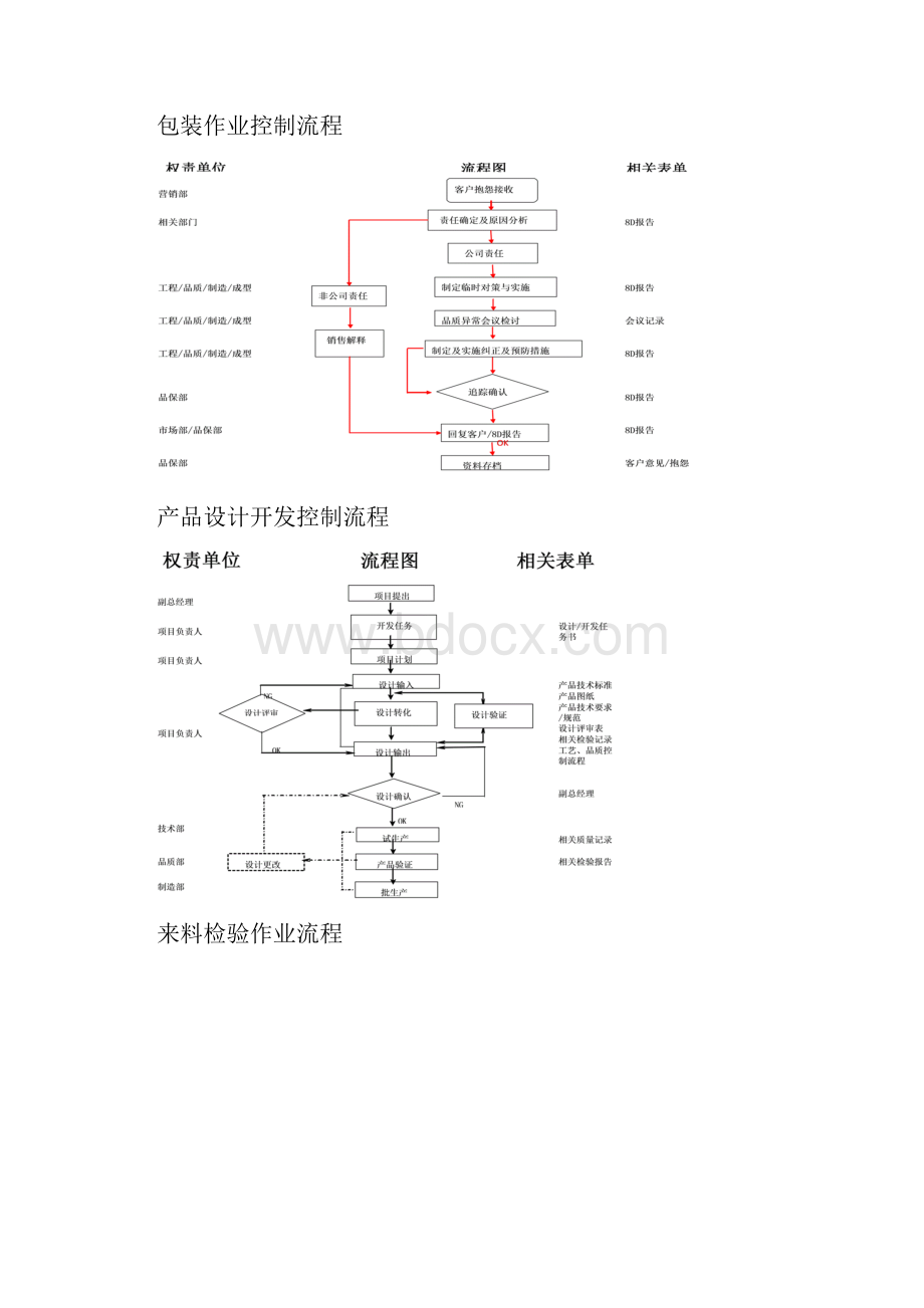 各部门流程.docx_第3页