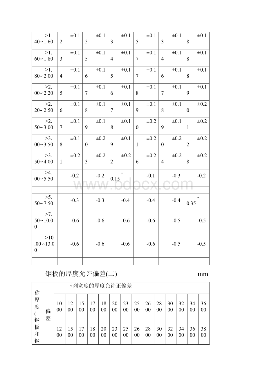 钢结构材料尺寸允许偏差.docx_第2页