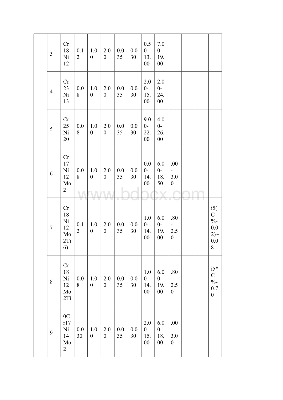 最新不锈钢成分表.docx_第3页