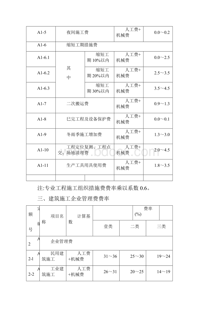 建筑工程管理安徽省建设工程清单计价取费费率.docx_第2页