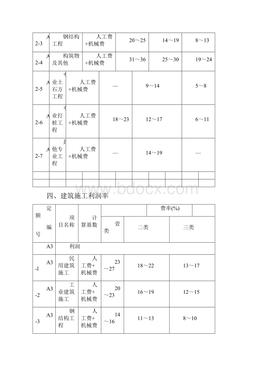 建筑工程管理安徽省建设工程清单计价取费费率.docx_第3页