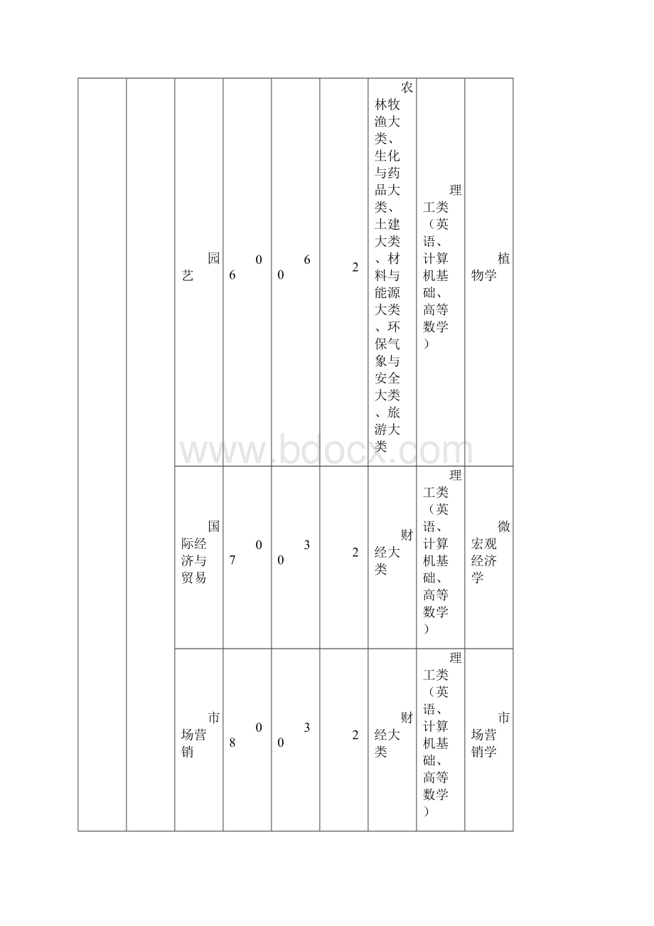 安徽省普通高校普通专科层次升入本科教育招生计划及各专业考试科目.docx_第3页