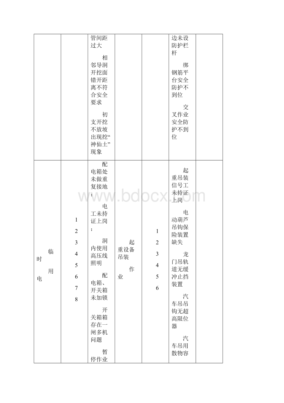 施工现场安全质量隐患类别和常见形式地铁施工.docx_第3页