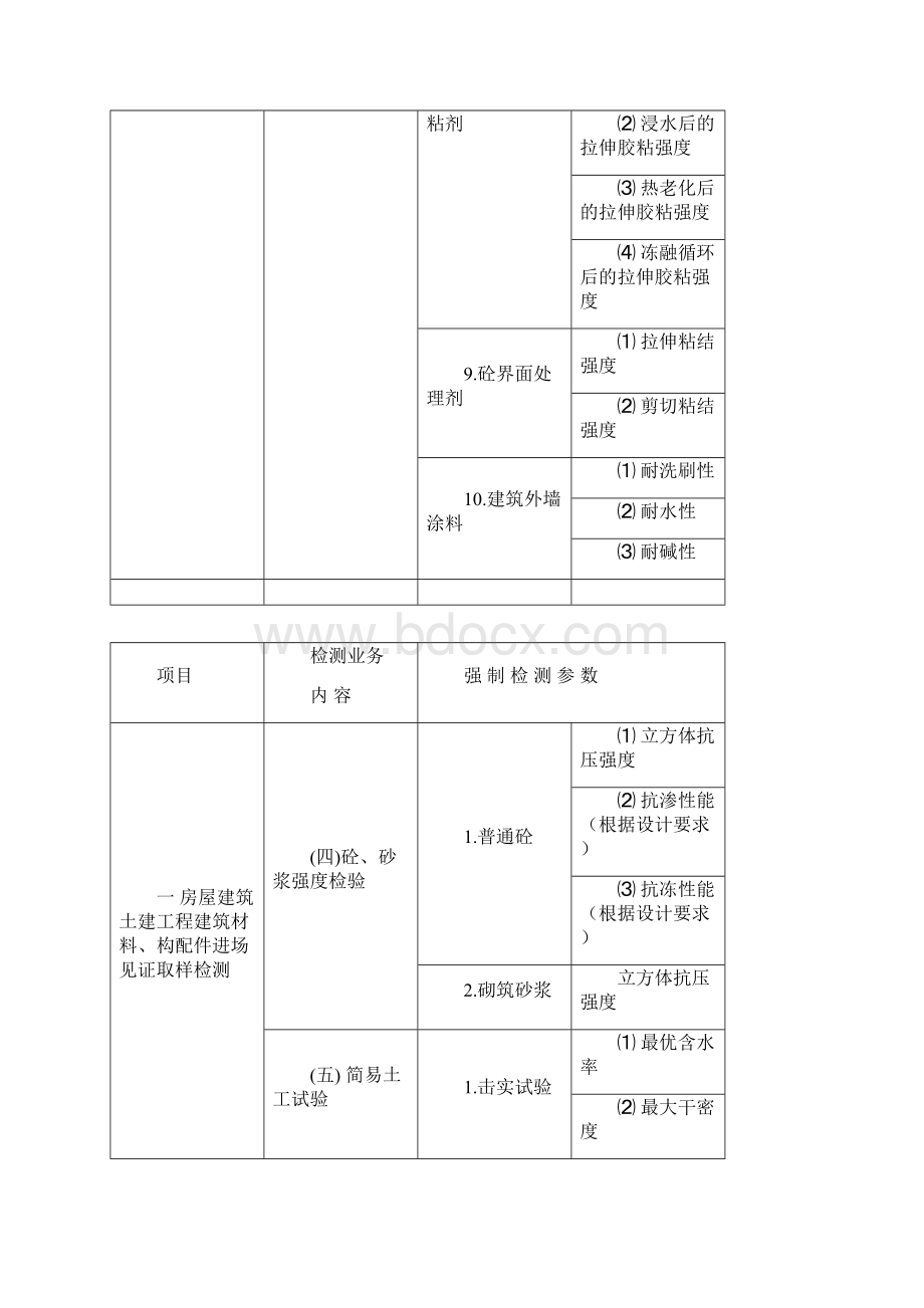 陕西省建设工程高质量检测强制检测全参数表.docx_第3页