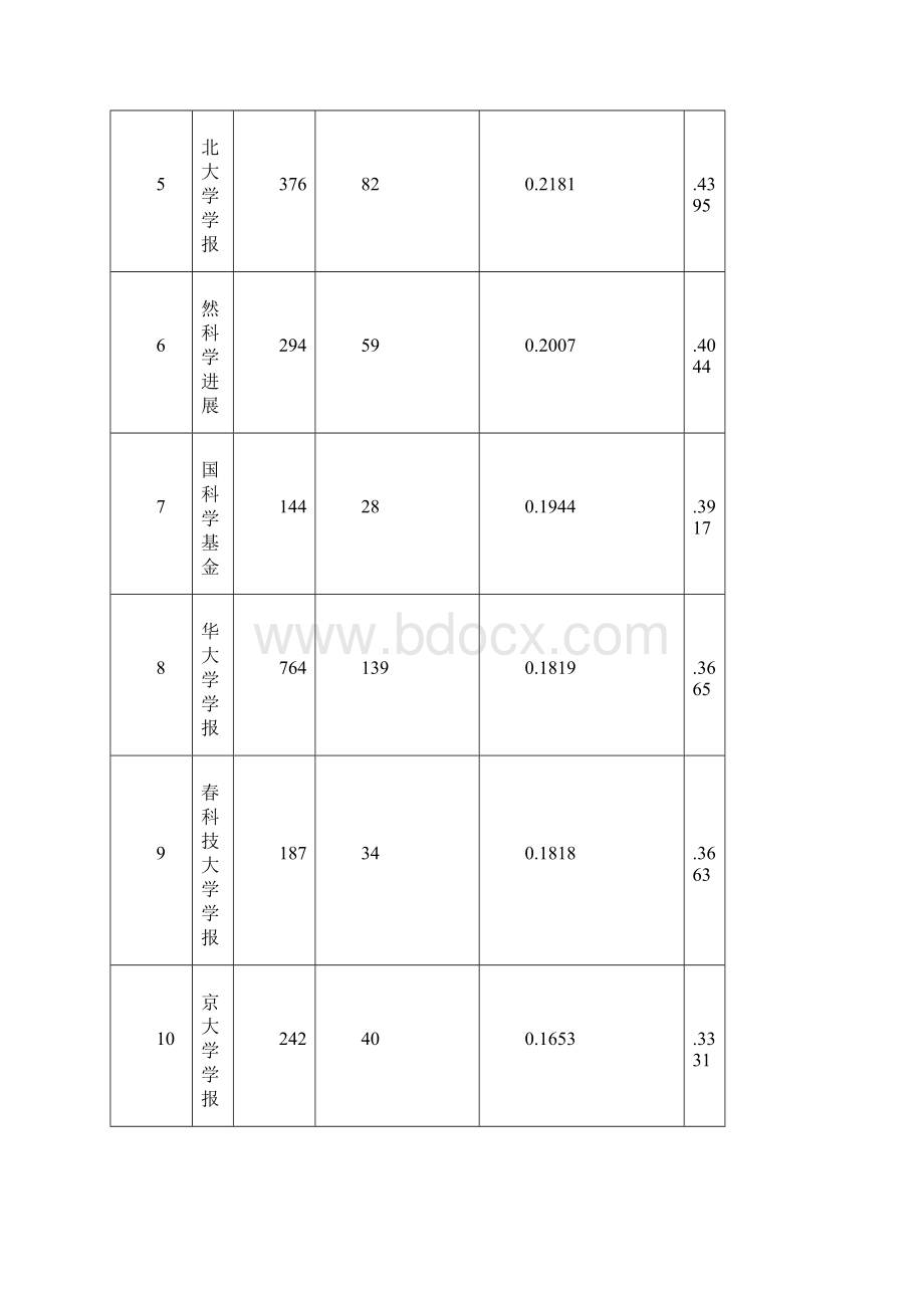 中国科学引文数据库CSCD核心库来源期刊资料.docx_第2页