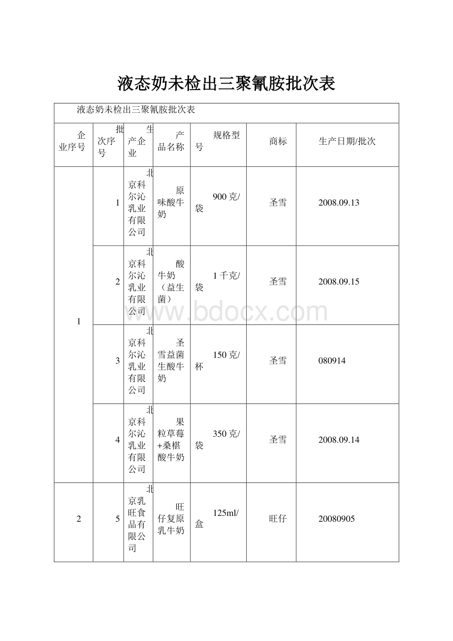 液态奶未检出三聚氰胺批次表.docx_第1页