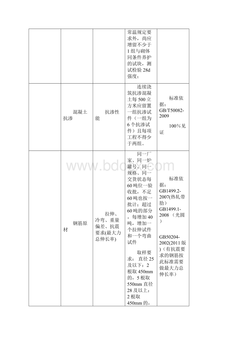 材料试验计划表一览.docx_第2页