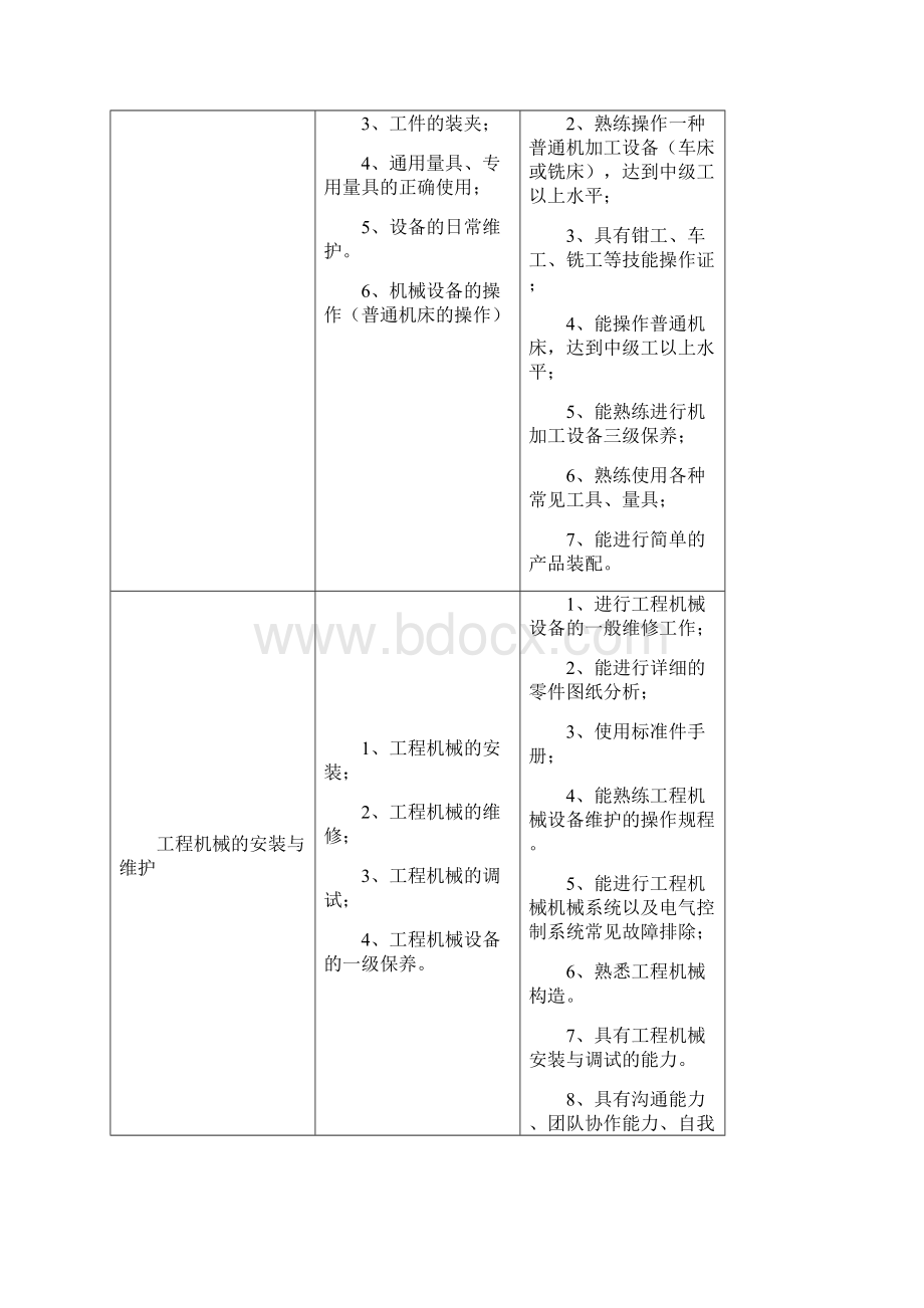 工程机械运用与维护专业人才培养方案0806.docx_第3页