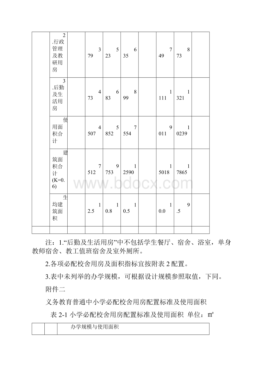 义务教育普通中小学校必配生均建筑面积指标.docx_第3页