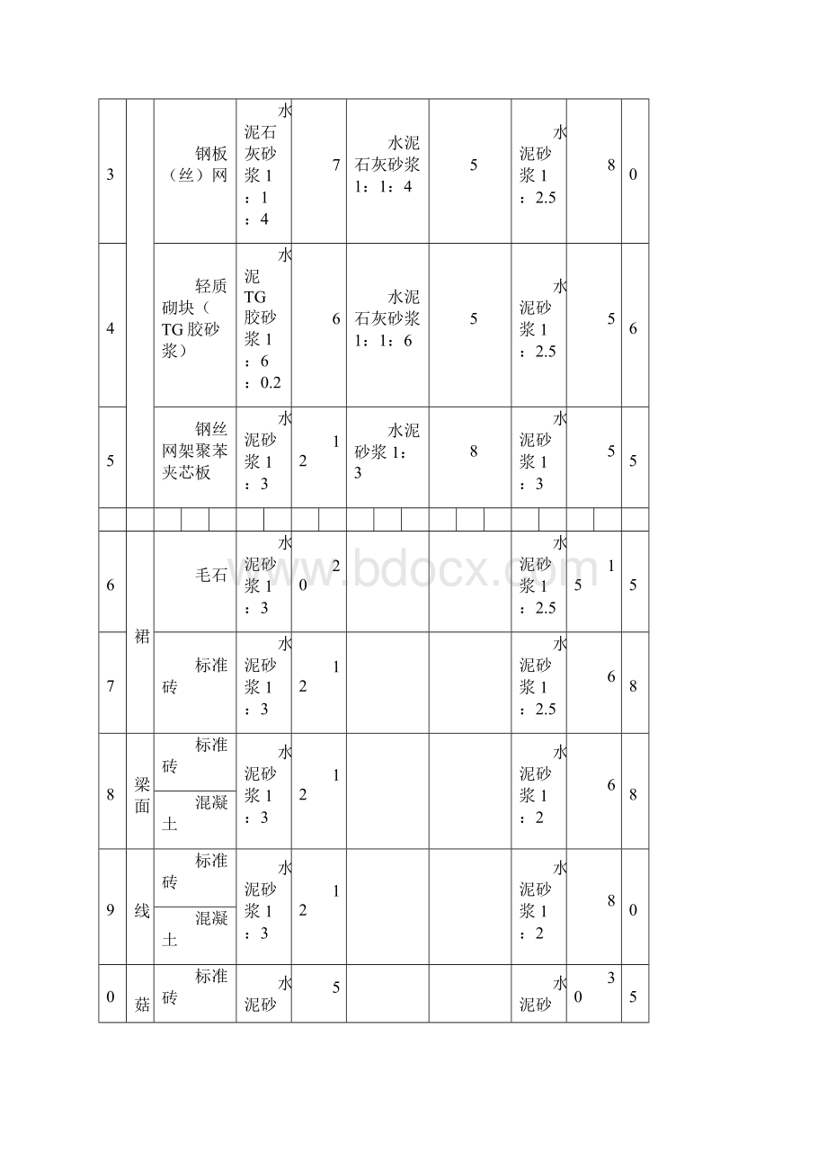 抹灰砂浆厚度取定表.docx_第3页