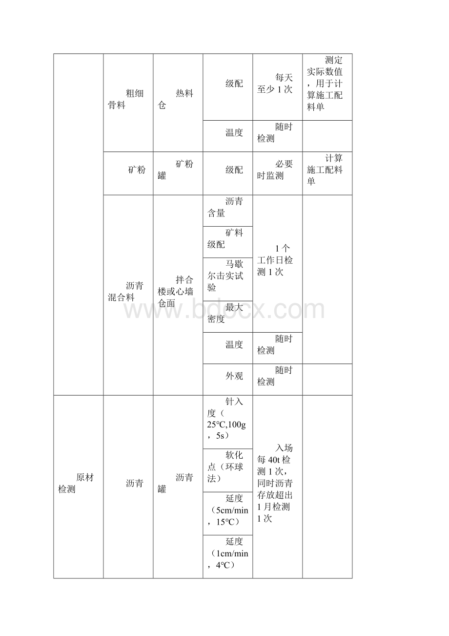 沥青混凝土心墙堆石坝填筑试验检测计划.docx_第3页