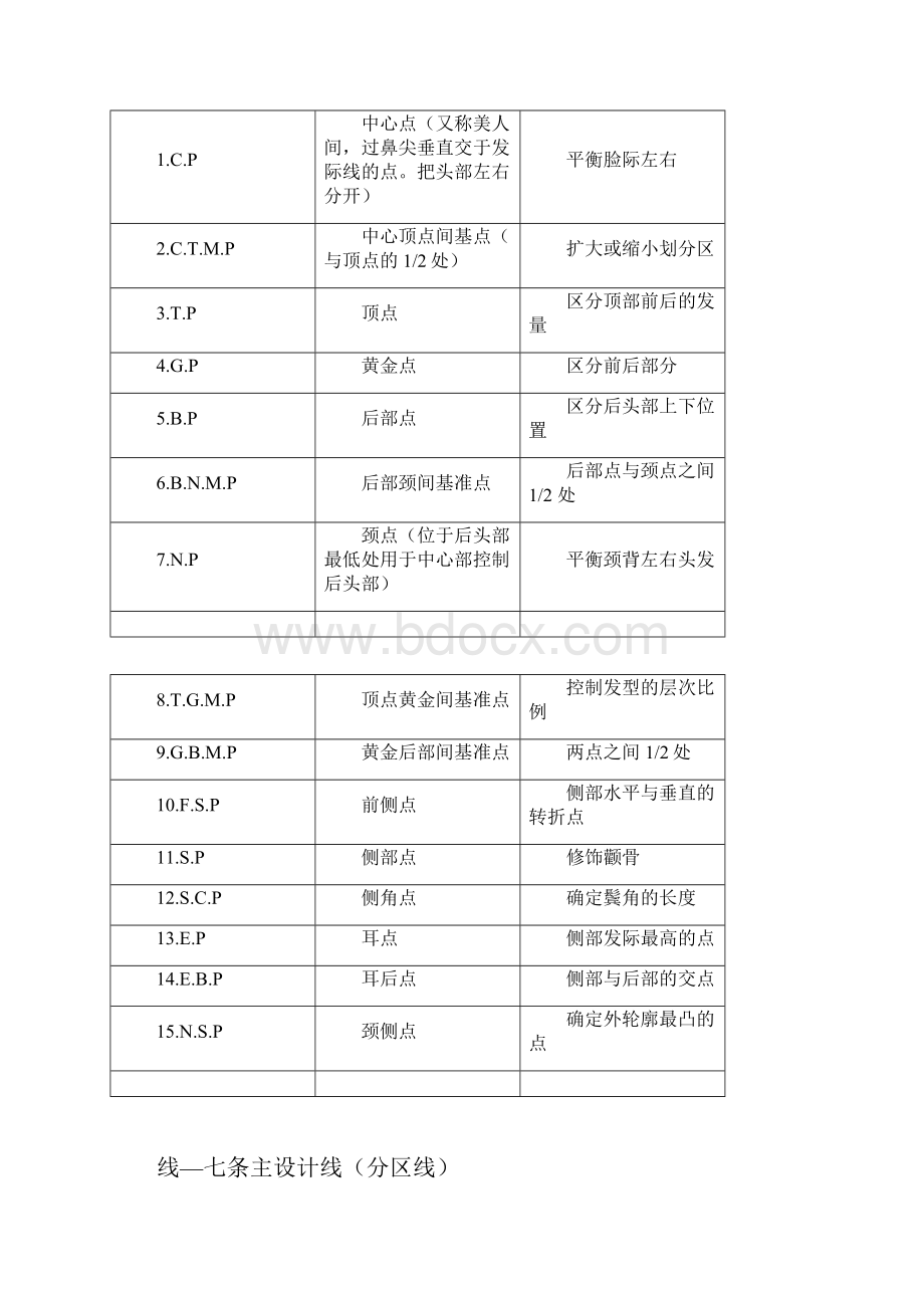 发型师必备美发基础点线面剪发知识.docx_第2页