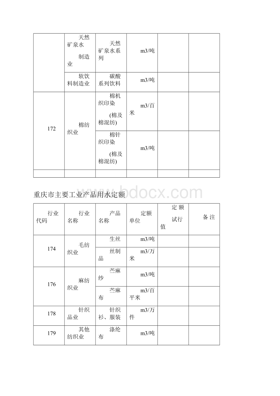 第二批重庆市主要工业产品用水定额.docx_第3页