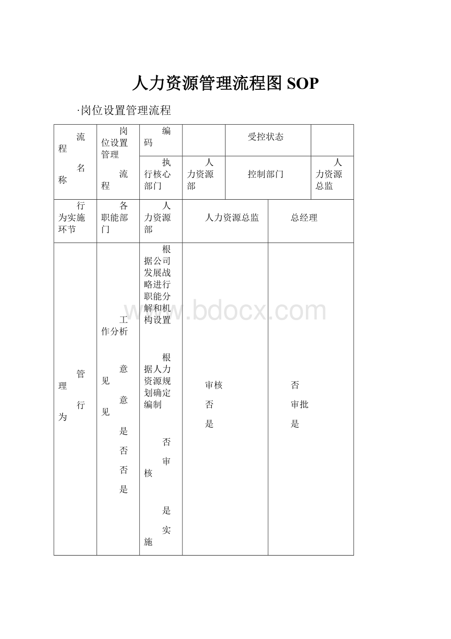 人力资源管理流程图SOP.docx_第1页