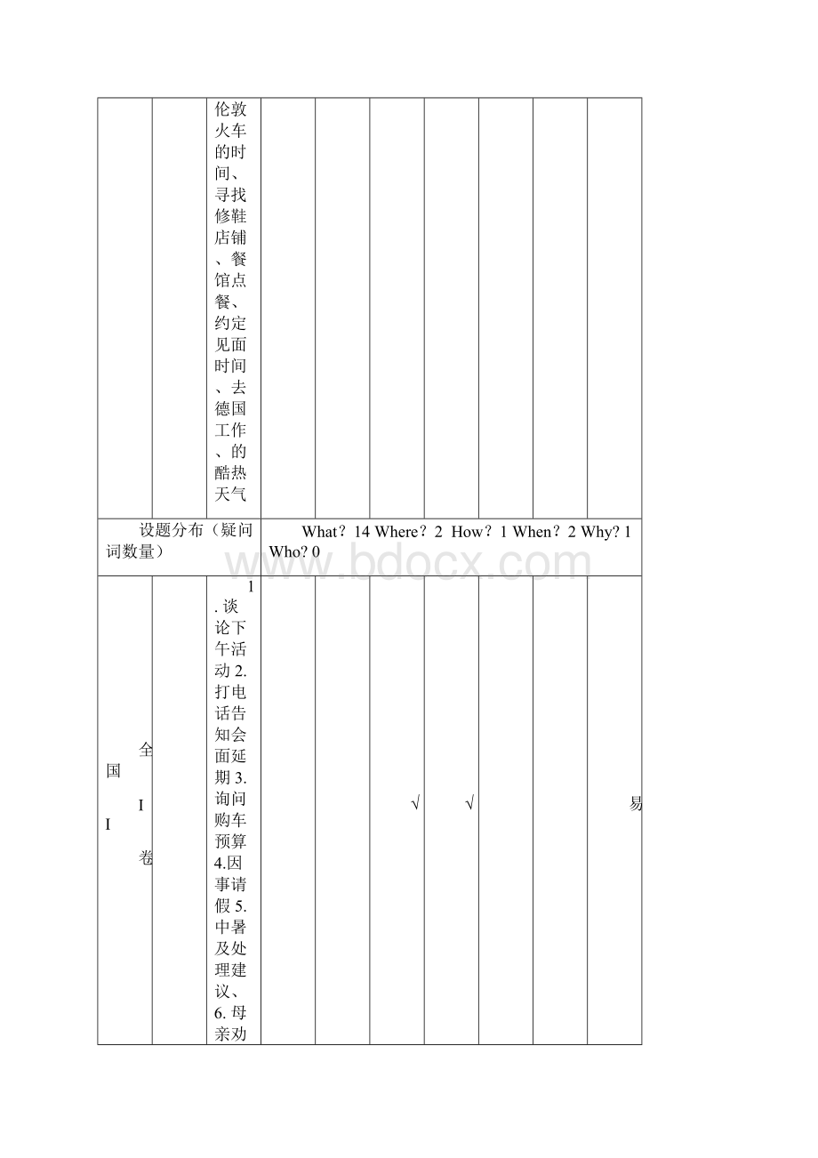 高考英语全国卷双向细目表.docx_第2页