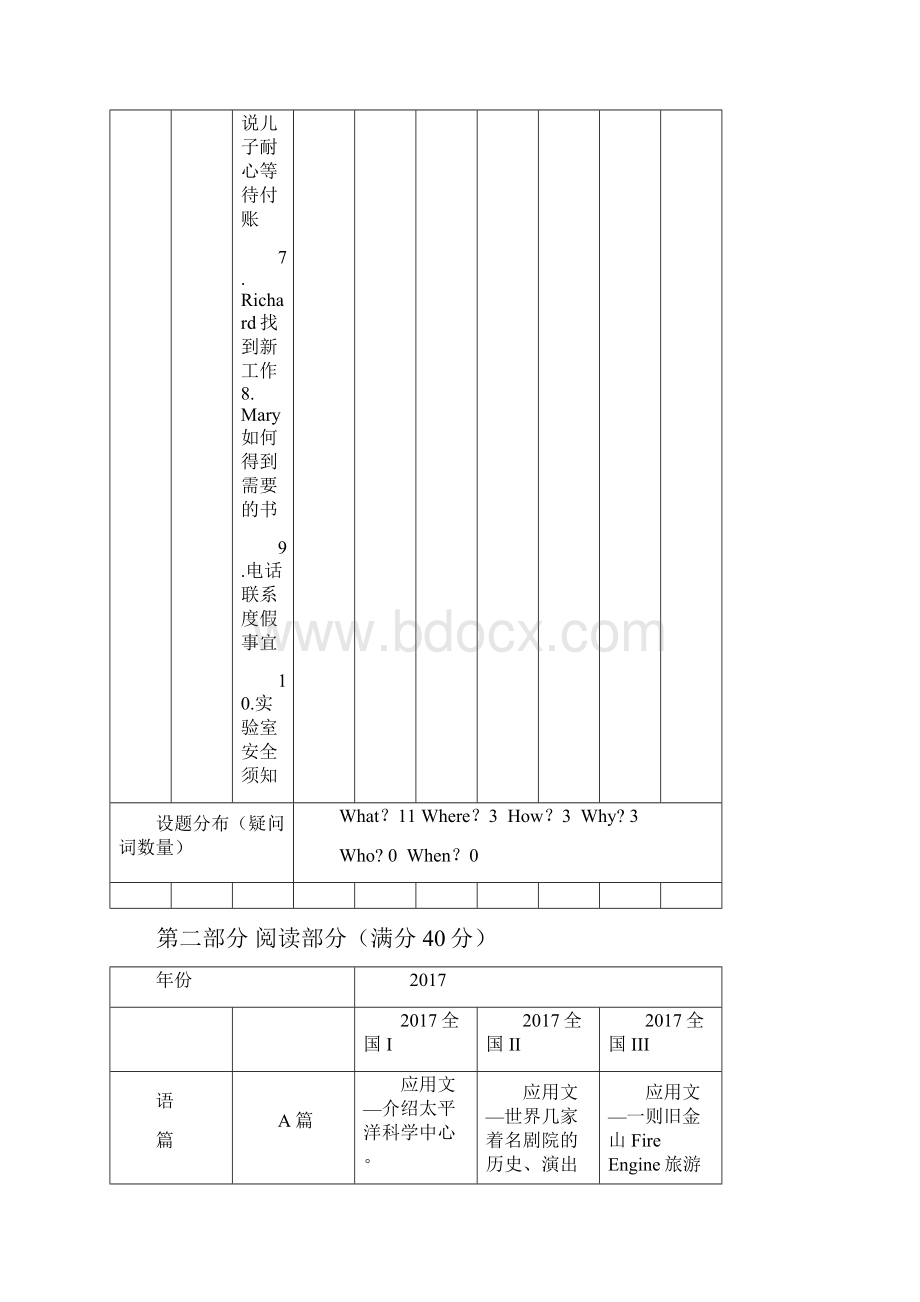 高考英语全国卷双向细目表.docx_第3页