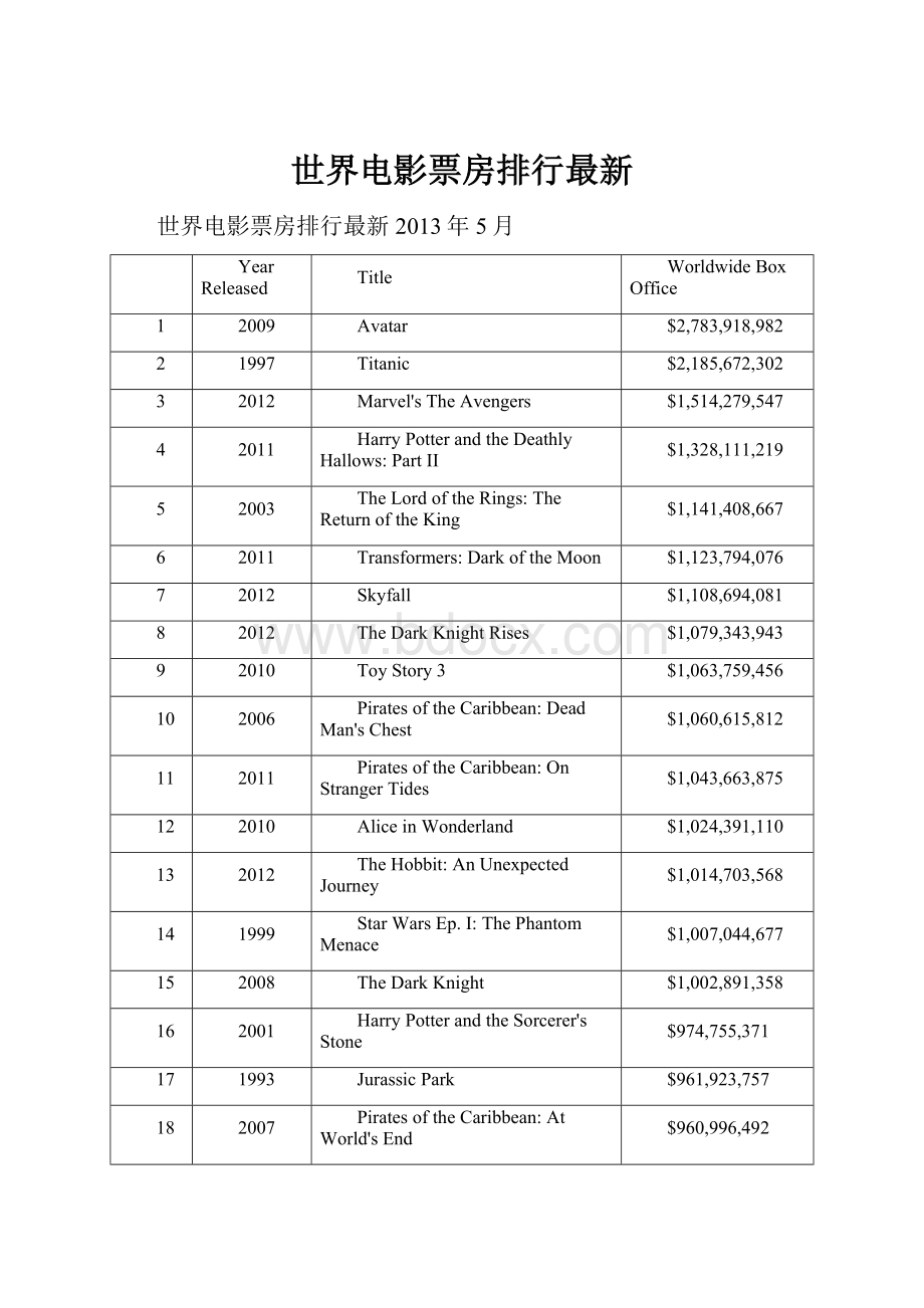 世界电影票房排行最新.docx_第1页