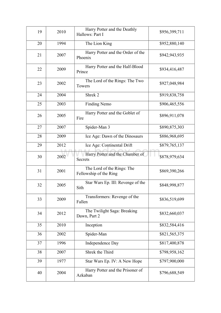 世界电影票房排行最新.docx_第2页
