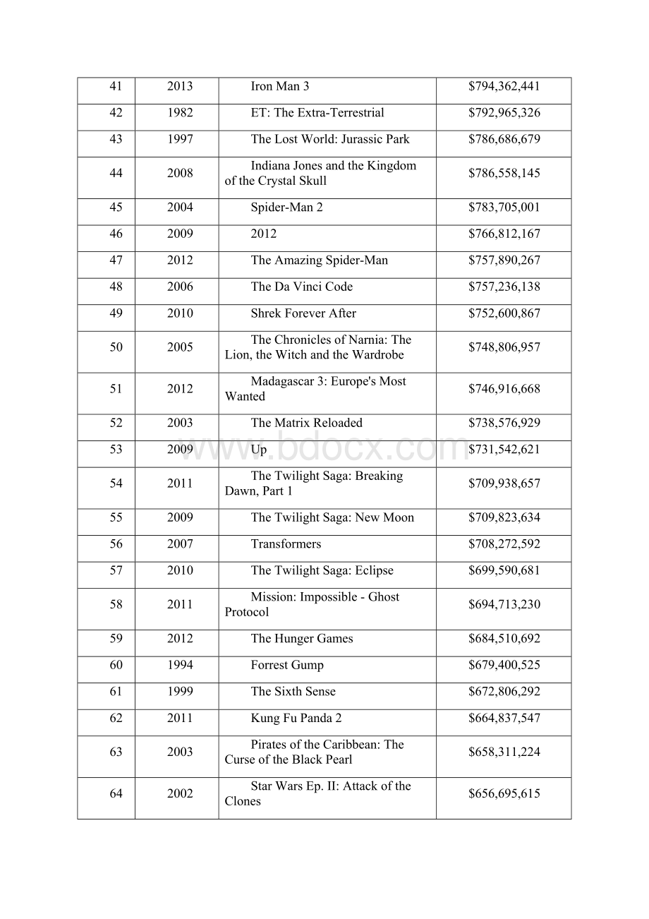 世界电影票房排行最新.docx_第3页