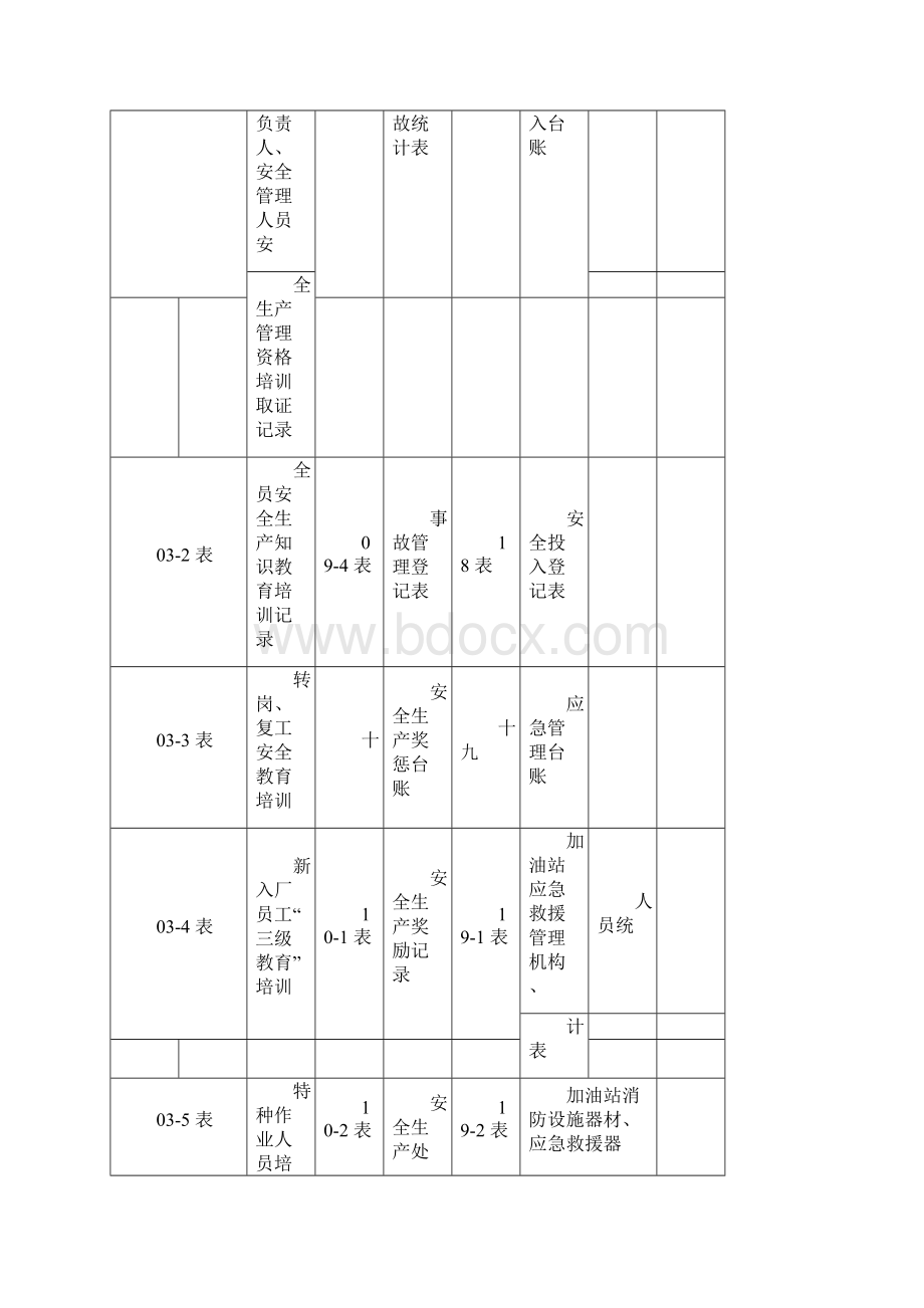 加油站安全生产管理台账样本.docx_第3页