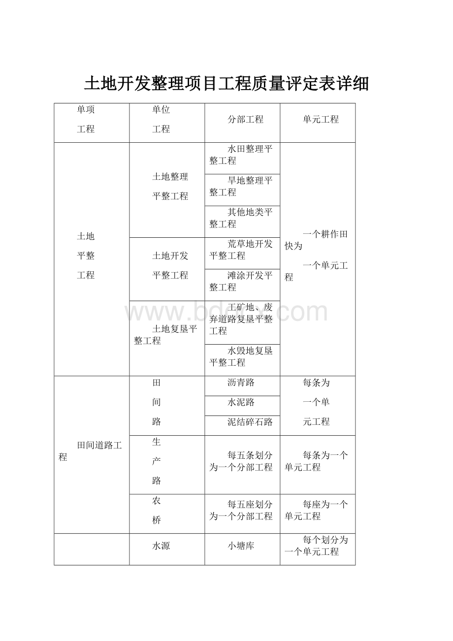 土地开发整理项目工程质量评定表详细.docx_第1页