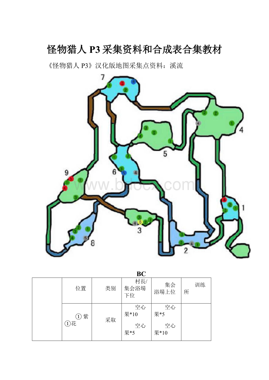 怪物猎人P3采集资料和合成表合集教材.docx