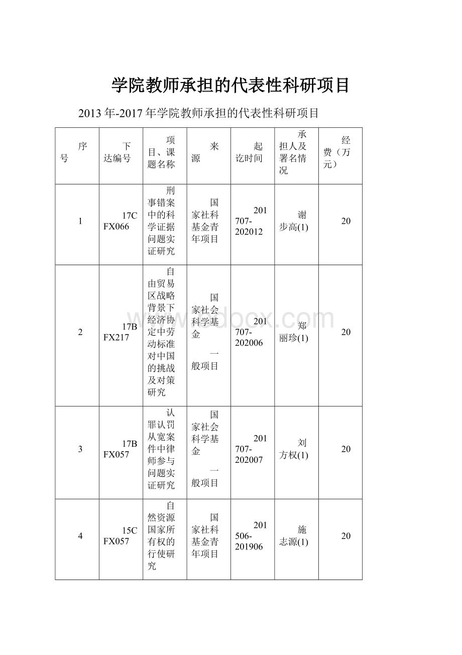 学院教师承担的代表性科研项目.docx_第1页