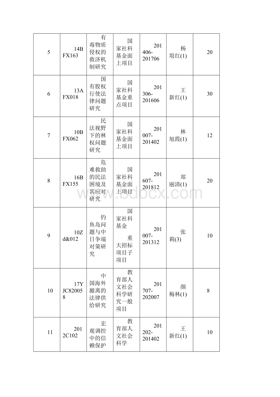 学院教师承担的代表性科研项目.docx_第2页